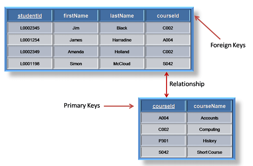 Primary key